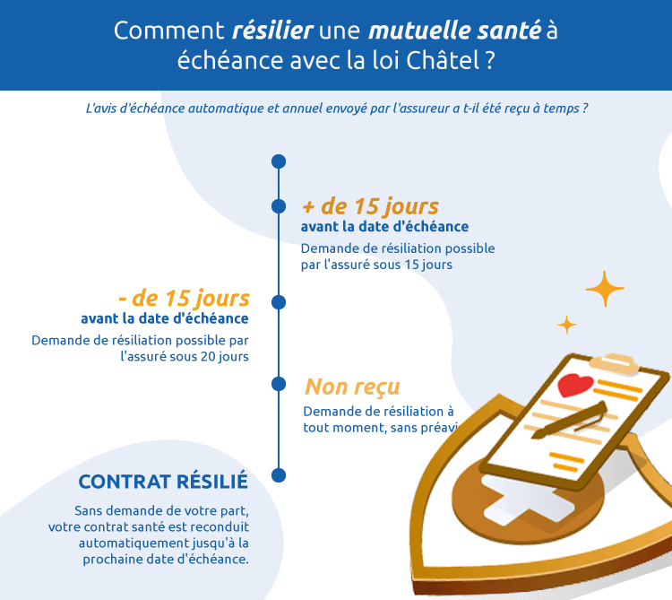 loi chatel resiliation mutuelle